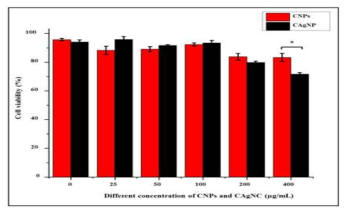 Comparison of the cellular toxicity of CNPs and
