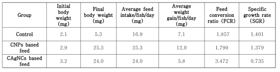 : Summary of feed intake and growth performance of zebrafish.