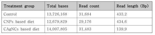 : Number of reads and read length of different samples.