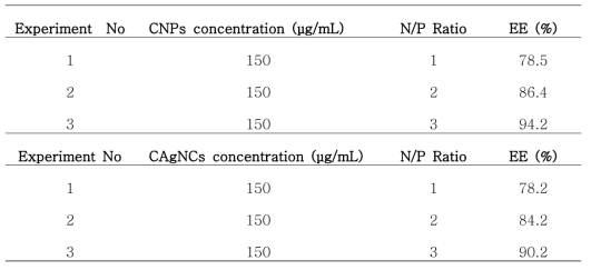 Optimization of encapsulation efficiency of CNPs and CAgNCs for pRING.