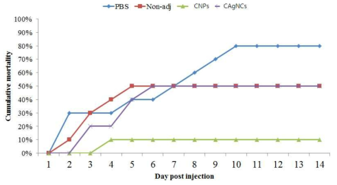Protective effects of formalin killed vaccine, T. maritimum with adjutants of CNPs and CAgN