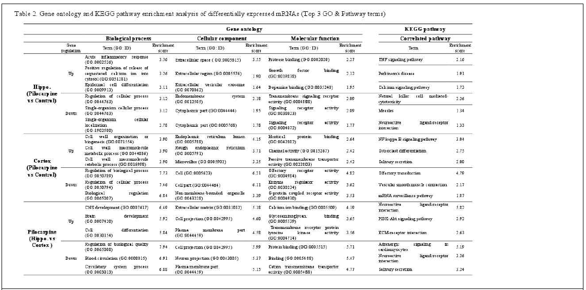 lncRNA 의 gene ontology 규명. acute inflammatory response와 CNS development 기능을 하는 gene이 많았음