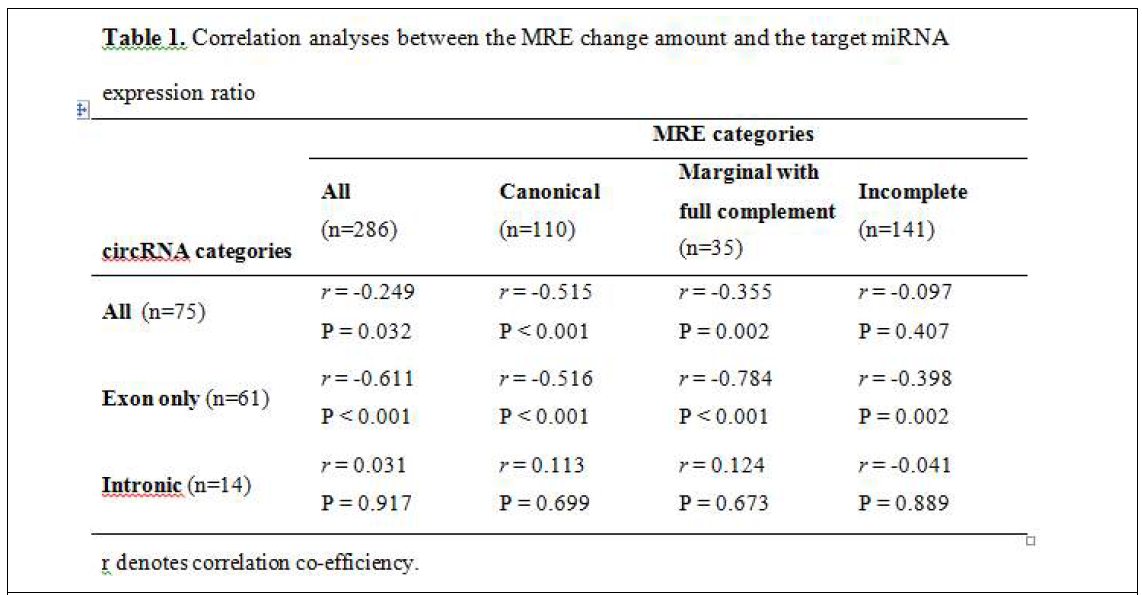 circRNA에 의해서 발생한 각 카테고리 별 MRE의 양 변화와 target miRNA의 발현량 변화와 관련성에 대한 상관 분석