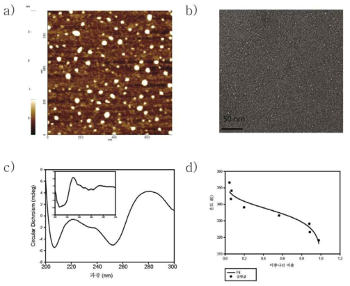 a) 자기 조립된 DNA-펩타이드 복합체 AFM 관찰 데이터, b) 자기 조립된 DNA-펩타이드 복합체 TEM 관찰 데이터, c) 자기 조립된 DNA-펩타이드 복합체 CD 분석 데이터, d) 자기 조립된 DNA-펩타이드 melting curve 분석 데이터. 삽입 그림 : DNA-펩타이드 복합체 CD 스펙트럼에서 DNA 부분을 뺀 CD 스펙트럼
