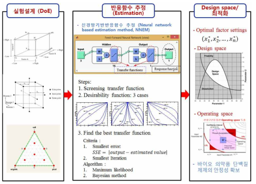 Neural network based estimation method