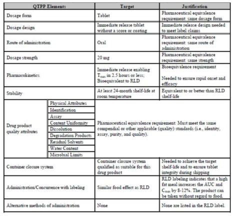 Quality Target Product Profile (QTPP) for Generic Acetriptan Tablets(IR)