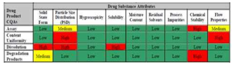 Initial risk assessment of the drug substance attributes(IR Tablet)