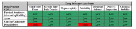 Risk assessment of the drug substance attributes(MR Tablet)