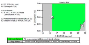 Overlay plot - effect of acetriptan fomulation variables on responses (IR Tablet)