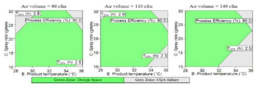 Overlay plots of the ER polymer coating unit operation at 4 kg scale (MR Tablet)
