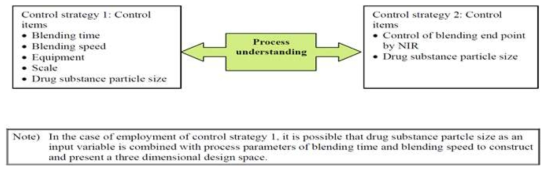 Control Strategy for Blending Process(Sakura Tablet 2009)