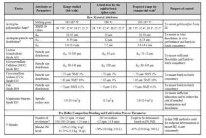 Control Strategy for Generic Acetriptan Tablets(MR Tablet)