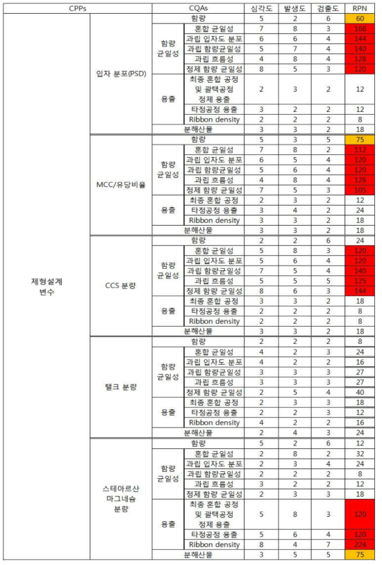 FMEA를 통한 본위해평가 예시