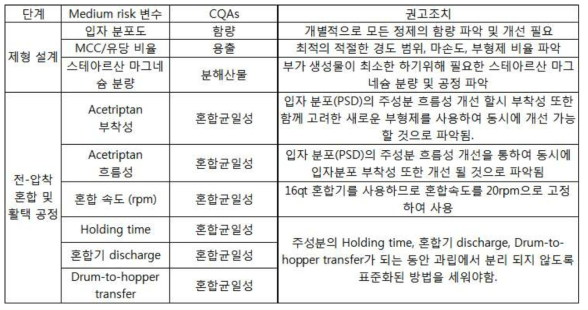 Medium risk 관리 전략