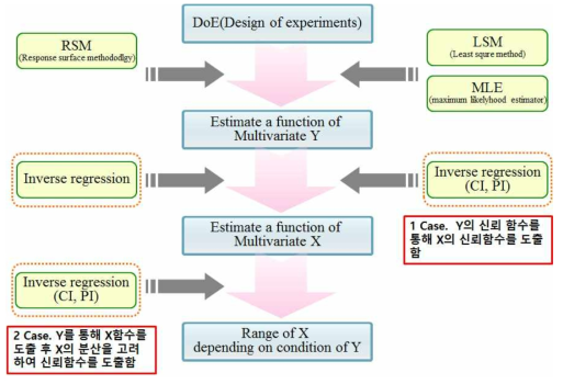 Inverse regression 방법을 통한 Mulivariate safe operating space 도출 방법