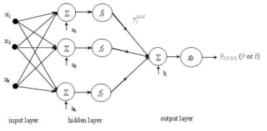 The proposed FFNN-based RD modeling method