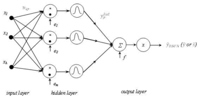 The proposed RBFN-based RD modeling method