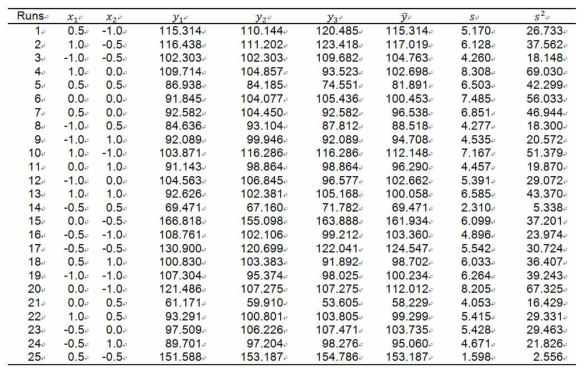 Experimental data in simulation study