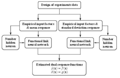 The proposed feed-forward neural network-based modeling procedure