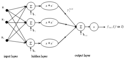 The functional link neural network-based RD modeling method