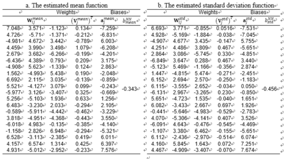 The weight and bias values of the NNs using the conventional log-sigmoid transfer function
