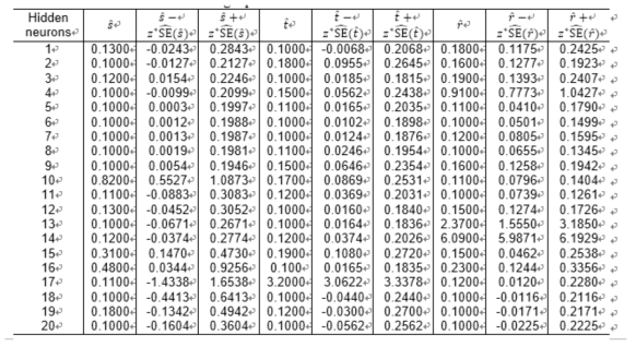 Estimated weight parameters and the associated confidence intervals