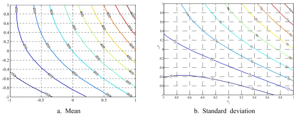 Graphical representation of estimated process mean and standard deviation response functions by using the conventional LSM based on RSM