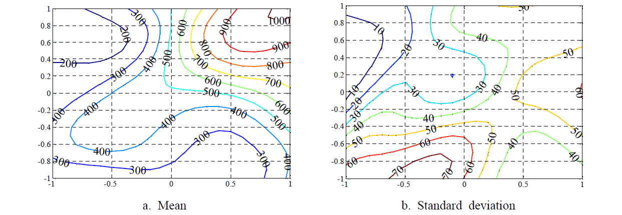 Graphical representation of estimated process mean and standard deviation response functions by using feed-forward NN with the conventional log-sigmoid transfer function