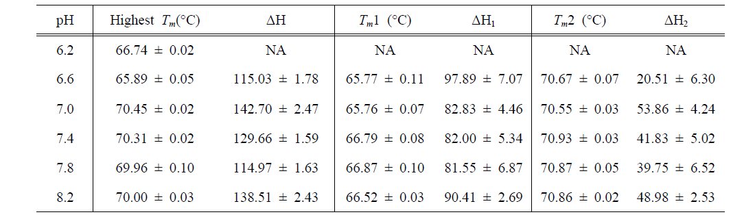 hyFc fusion protein에 대한 다양한 pH에서의 열역학적 평가결과표 (2016, Int J Pharm)