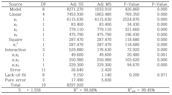 ANOVA table for encapsulation efficiency