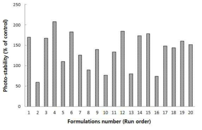 Photo-stability of microcapsules