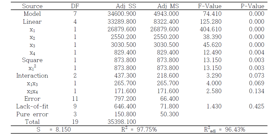 ANOVA table for photo-stability