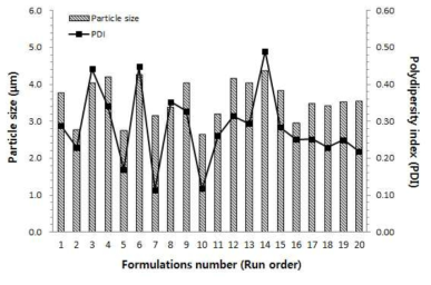 Particle size and size distribution of microcapsules