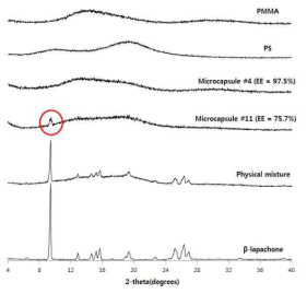 PXRD patterns of β-lapachone, polymer (PMMA, PS), physical mixture, and microcapsule formulations