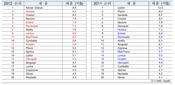 2012년도 세계시장 의약품 TOP 20 매출액 현황
