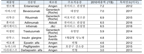 블록버스터 바이오의약품의 특허만료 현황