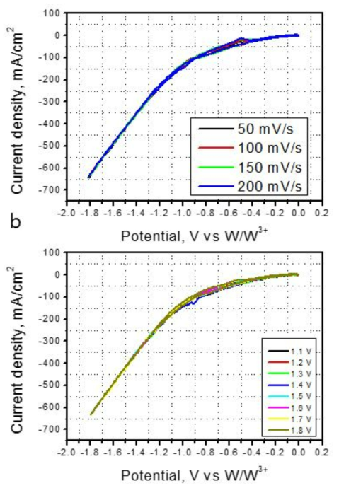 액체 음극의 CaCl2 + 3wt% CaO 전해질의 CV 측정 결과