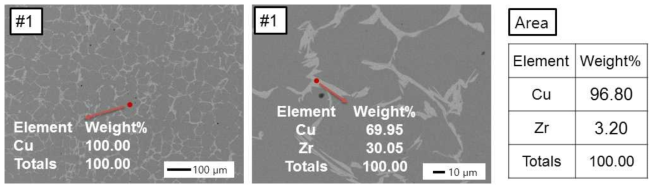 Cu 3wt% Zr 합금의 SEM 사진 및 부위별 EDS 분석 결과
