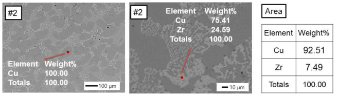 Cu 7wt% Zr 합금의 SEM 사진 및 부위별 EDS 분석 결과