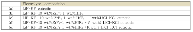 Cyclic voltammetry 실험을 위한 전해질 조성