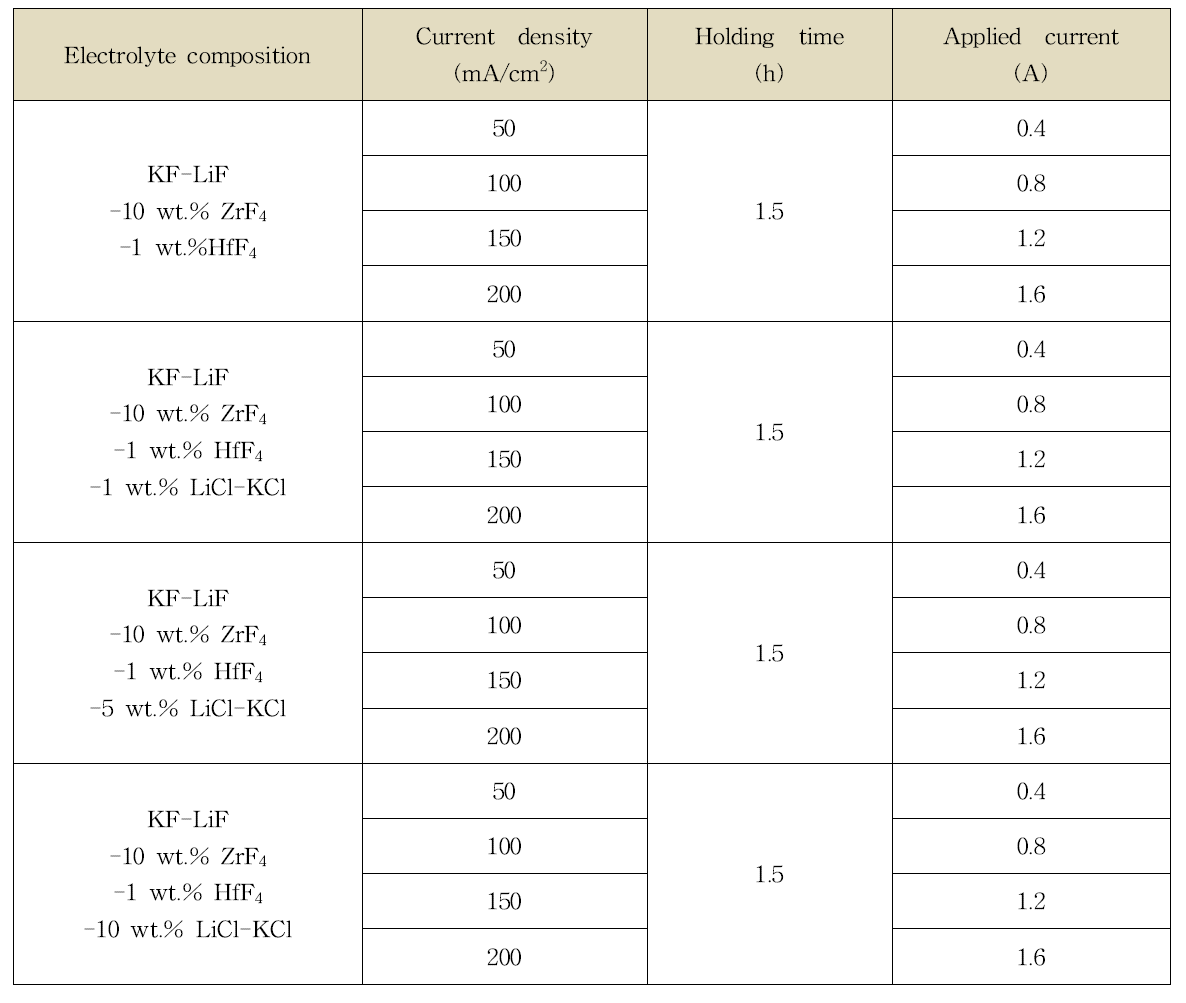 전해질에 염화물 첨가에 따른 전류밀도 별 실험 조건