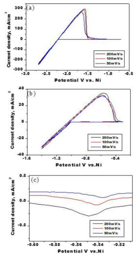 Cyclic voltammetry 실험 결과, (a) LiF-KF eutectic; (b) LiF-KF-10wt.%ZrF4-1wt.%HfF4; (c) LiF-KF-10wt.%ZrF4-1wt.%HfF4 조건에서의 확대 결과