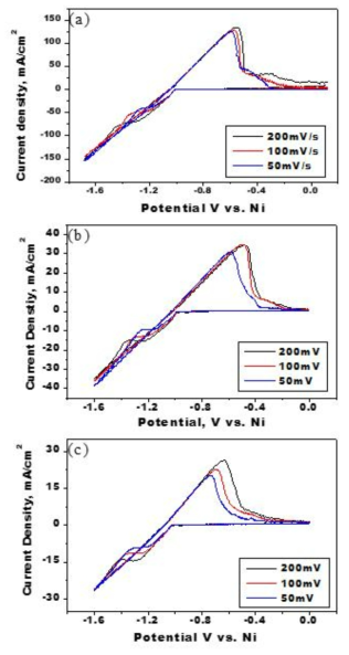 전해질 조성에 따른 CV 실험 결과 (a) LiF-KF-10wt.%ZrF4-1wt.%HfF4-1wt% LiCl-KCl eutectic; (b) LiF-KF-10wt.%ZrF4-1wt.%HfF4-5 wt.% LiCl-KCl eutecticl; (c) LiF-KF-10wt.%ZrF4-1wt.%HfF4-10 wt.% LiCl-KCl eutectic