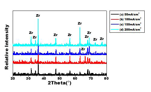 LiF-KF-10wt%ZrF4-1wt%HfF4 전해질 조건 전류 밀도 별 전해 정련 및 염제거 공정 이후 Zr 회수물의 XRD 분석 결과
