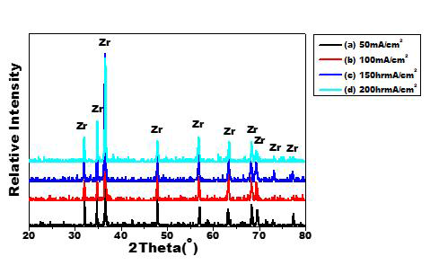 LiF-KF-10wt%ZrF4-1wt%HfF4-1wt%LiCl-KCl (eutectic) 전해질 조건 전류 밀도 별 전해 정련 및 염제거 공정 이후 Zr 회수물의 XRD 분석 결과