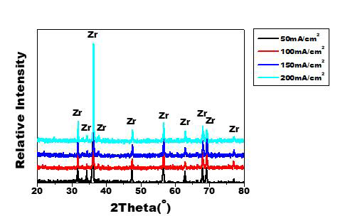 LiF-KF-10wt%ZrF4-1wt%HfF4-5wt%LiCl-KCl (eutectic) 전해질 조건 전류 밀도 별 전해 정련 및 염제거 공정 이후 Zr 회수물의 XRD 분석 결과