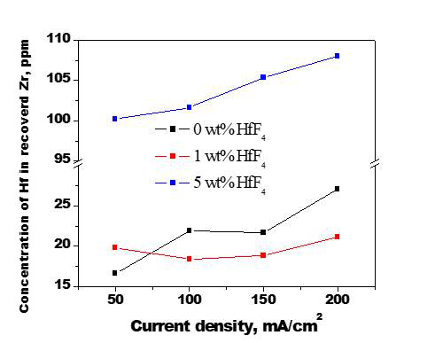 HfF4 농도에 따른 전류 밀도별 Zr 회수물 내 Hf 농도 변화