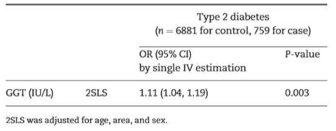 Single IV analysis in the Korean data: Two stage least squares estimates of GGT to type 2 diabetes risk with rs4820599_G as an instrument