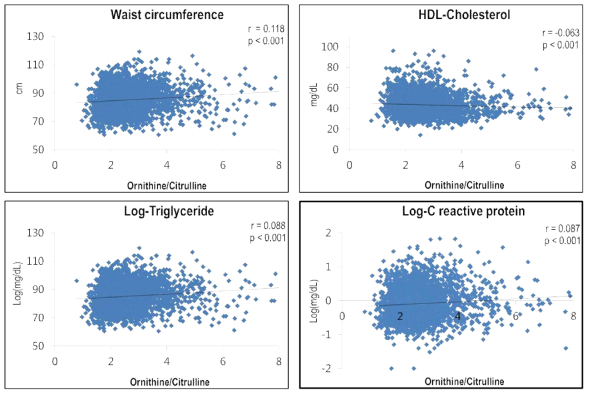 Correlations between Ornithine/Citrulline and cardiometabolic traits