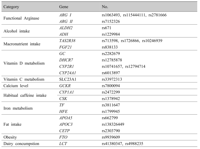 List of gene candidates as an effect modifier